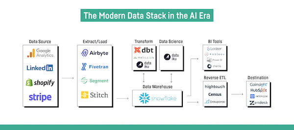 The Modern Data Stack: What It Is And Why It Matters